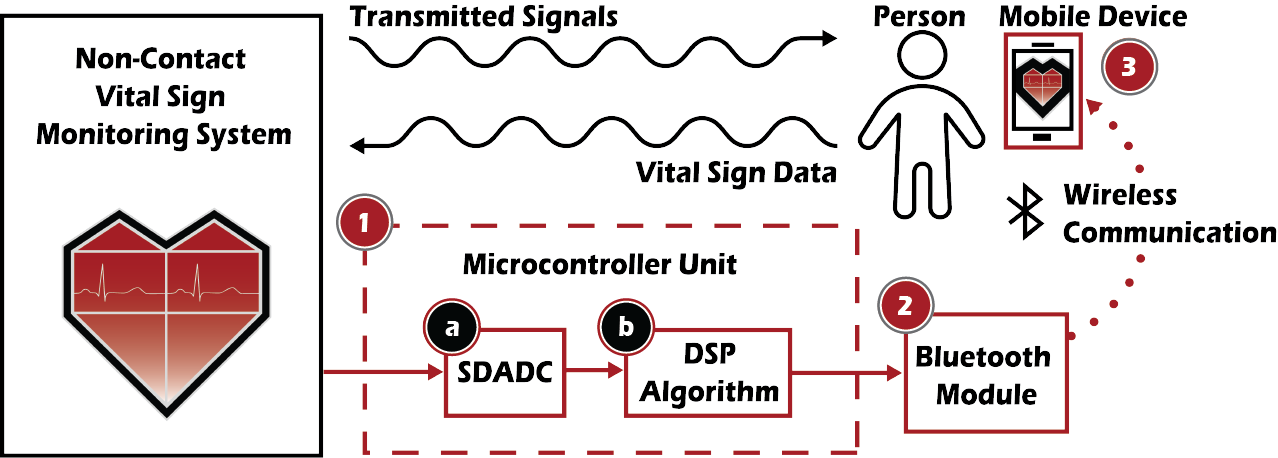 MNCVSM block diagram